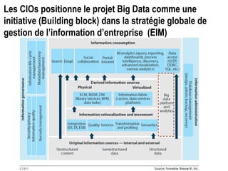 Les CIOs positionne le projet Big Data comme une
initiative (Building block) dans la stratégie globale de
gestion de l’information d’entreprise (EIM)
 