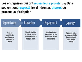 Les entreprises qui ont réussi leurs projets Big Data
souvent ont respecté les différentes phases du
processus d’adoption
Apprentissage Exploration Engagement Exécution
Focus sur
l'acquisition des
connaissances et
l'observation du
marché
Élaborer la stratégie et
la feuille de route en
fonction des besoins et
challenges métiers
Mener des pilotes sur
les initiatives Big Data
afin de valider la valeur
et les exigences
Déploiement de bout
en bout des projets Big
Data et continuer à
utiliser l'analyse
avancée
 