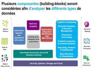 Plusieurs composantes (building-blocks) seront
considérées afin d’analyser les différents types de
données
 