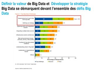 Définir la valeur de Big Data et Développer la stratégie
Big Data se démarquent devant l’ensemble des défis Big
Data
 