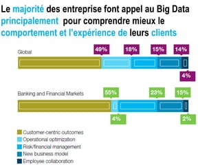 Le majorité des entreprise font appel au Big Data
principalement pour comprendre mieux le
comportement et l’expérience de leurs clients
 