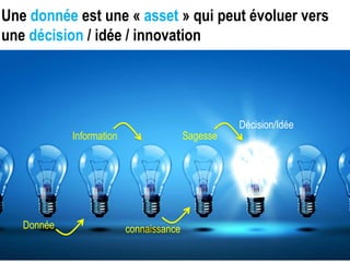 Une donnée est une « asset » qui peut évoluer vers
une décision / idée / innovation
Donnée
Information Sagesse
connaissance
Décision/Idée
 