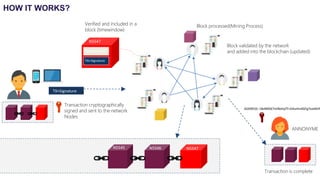 N5545 N5546
Block validated by the network
and added into the blockchain (updated)
TX+Signature
Transaction cryptographically
signed and sent to the network
Nodes
ADDRESS: 1BvBMSEYstWetqTFn5Au4m4GFg7xJaNVN
ANNONYME
Transaction is complete
N5547
Block processed(Mining Process)Verified and included in a
block (timewindow)
TXj+Signature
TXi+Signature
N5547
HOW IT WORKS?
 