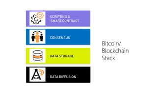 DATA DIFFUSION
DATA STORAGE
CONSENSUS
SCRIPTING &
SMART CONTRACT
Bitcoin/
Blockchain
Stack
 