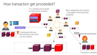 N5545 N5546
Block validated by the network
- and added in the blockchain
(updated)
TX+Signature
Cryptographically sign
the transaction and send
it to the network
ADDRESS:
1BvBMSEYstWetqTFn5Au4m4GFg7xJaNVN2
Transaction validated
N5547
Tx is checked and included
in a block (time window)
TXj+Signature
TXi+Signature
N5547
How transaction get proceeded?
 