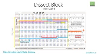 www.Mchain.uk
Dissect Block
Hello world
23
FA BF B5 DA
https://en.bitcoin.it/wiki/Data_directory
 