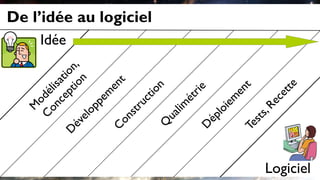 De l’idée au logiciel
Logiciel
Idée
 