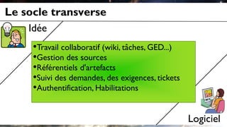 Le socle transverse
Logiciel
Idée
•Travail collaboratif (wiki, tâches, GED...)
•Gestion des sources
•Référentiels d'artefacts
•Suivi des demandes, des exigences, tickets
•Authentification, Habilitations
 