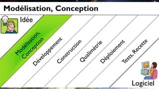 Modélisation, Conception
Logiciel
Idée
 