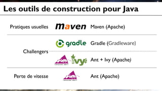 Les outils de construction pour Java
Pratiques usuelles Maven (Apache)
Challengers
Gradle (Gradleware)
Ant + Ivy (Apache)
Perte de vitesse Ant (Apache)
 