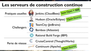 Les serveurs de construction continue
Pratiques usuelles Jenkins (CloudBees)
Challengers
Hudson (Oracle/Eclipse)
TeamCity (JetBrains)
Bamboo (Atlassian)
Rational Build Forge (IBM)
Perte de vitesse
CruiseControl (ThoughtWorks)
Continuum (Apache)
 