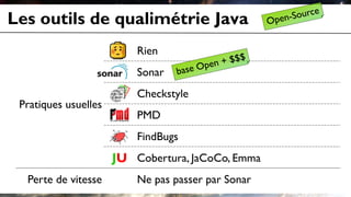 Les outils de qualimétrie Java
Pratiques usuelles
Rien
Sonar
Checkstyle
PMD
FindBugs
JU Cobertura, JaCoCo, Emma
Perte de vitesse Ne pas passer par Sonar
 