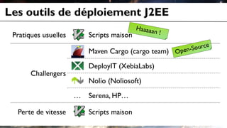 Les outils de déploiement J2EE
Pratiques usuelles Scripts maison
Challengers
Maven Cargo (cargo team)
DeployIT (XebiaLabs)
Nolio (Noliosoft)
… Serena, HP…
Perte de vitesse Scripts maison
 