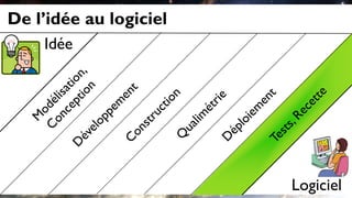 De l’idée au logiciel
Logiciel
Idée
 