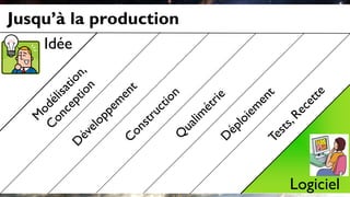 Jusqu’à la production
Logiciel
Idée
 