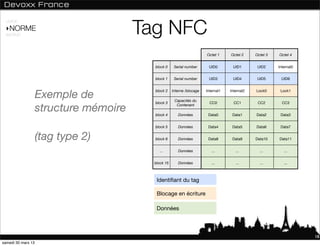 Tag NFC
 USAGE

 ‣NORME
 ANDROID




                                                                        Octet 1     Octet 2     Octet 3   Octet 4


                                          block 0     Serial number      UID0        UID1        UID2     Internal0


                                          block 1     Serial number      UID3        UID4        UID5      UID6



                    Exemple de
                                          block 2    Interne /blocage   Internal1   Internal2   Lock0      Lock1

                                                      Capacités du
                                          block 3                         CC0         CC1        CC2        CC3
                    structure mémoire     block 4
                                                       Contenant

                                                        Données          Data0       Data1      Data2      Data3


                                          block 5       Données          Data4       Data5      Data6      Data7


                    (tag type 2)          block 6       Données          Data8       Data9      Data10    Data11


                                             ...        Données            ...         ...        ...        ...


                                          block 15      Données            ...         ...        ...        ...



                                           Identiﬁant du tag

                                           Blocage en écriture

                                           Données



                                                                                                                      18
samedi 30 mars 13
 