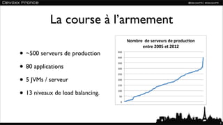 La course à l’armement
                                         !"#$%&''(&')&%*&+%)'(&',%"(+-."/'
                                               &/0%&'1223'&0'1241'
• ~500 serveurs de production     '#!"

                                  '!!"



• 80 applications
                                  &#!"

                                  &!!"

                                  %#!"


• 5 JVMs / serveur                %!!"

                                  $#!"


• 13 niveaux de load balancing.   $!!"

                                   #!"

                                    !"




                                                                             5
 