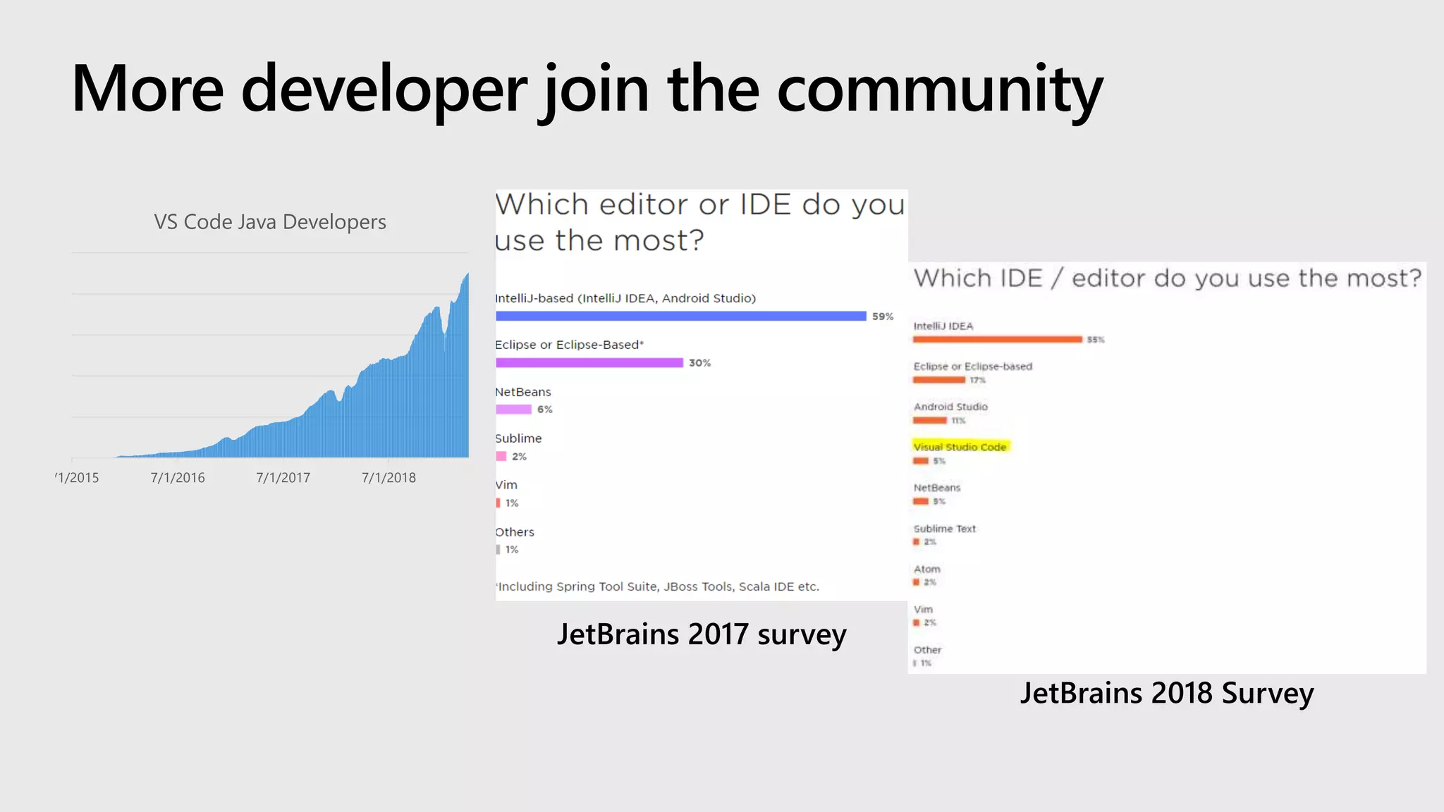 JetBrains 2017 survey
JetBrains 2018 Survey
7/1/2015 7/1/2016 7/1/2017 7/1/2018
VS Code Java Developers
 