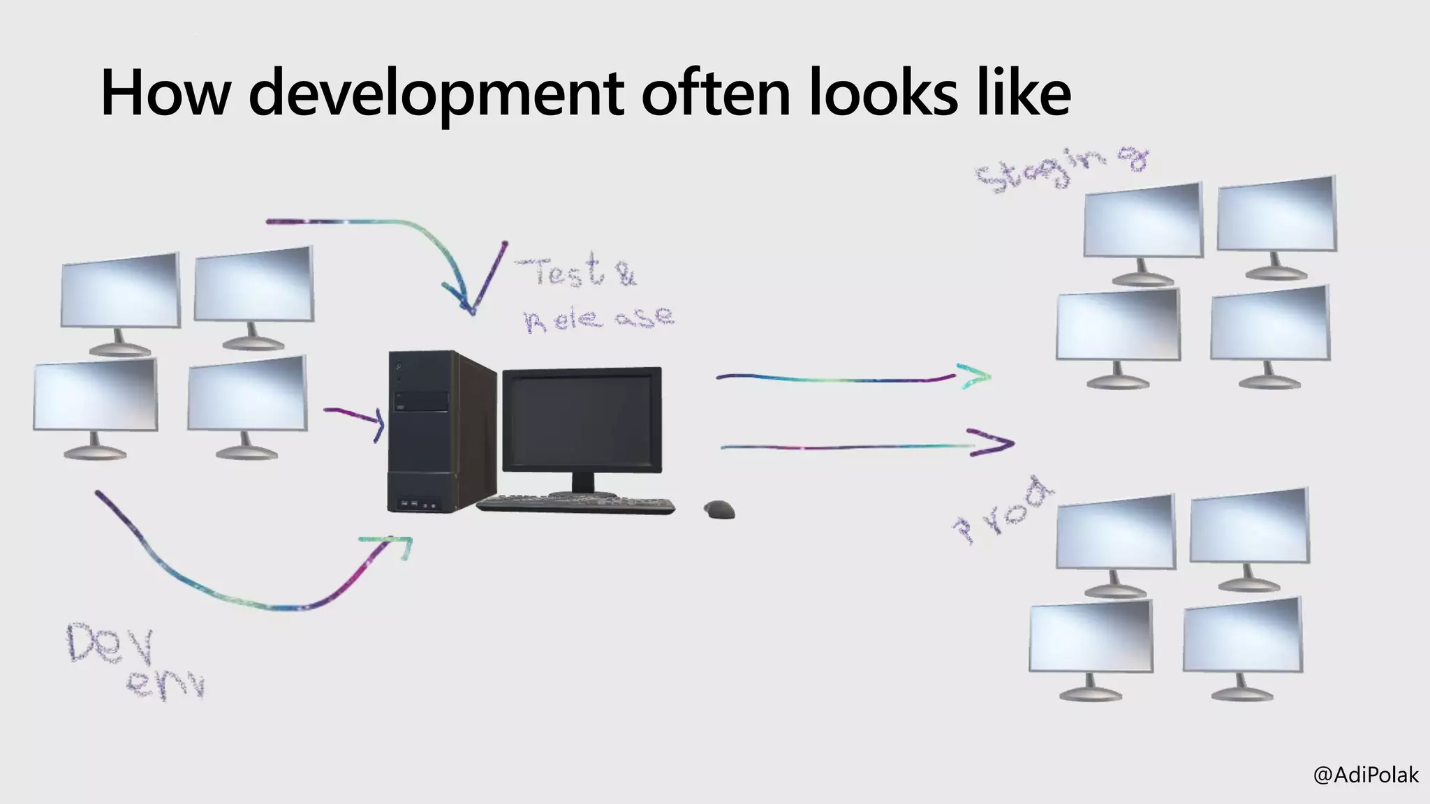 How development often looks like
@AdiPolak
 