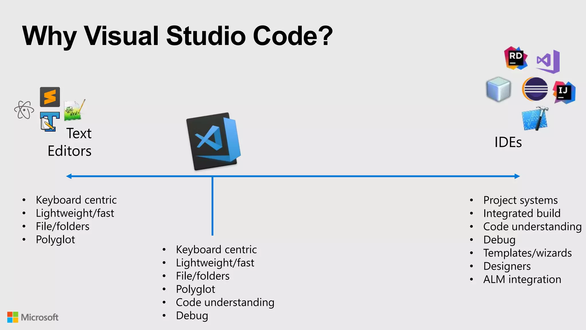 Why Visual Studio Code?
Text
Editors
IDEs
• Keyboard centric
• Lightweight/fast
• File/folders
• Polyglot
• Project systems
• Integrated build
• Code understanding
• Debug
• Templates/wizards
• Designers
• ALM integration
• Keyboard centric
• Lightweight/fast
• File/folders
• Polyglot
• Code understanding
• Debug
 