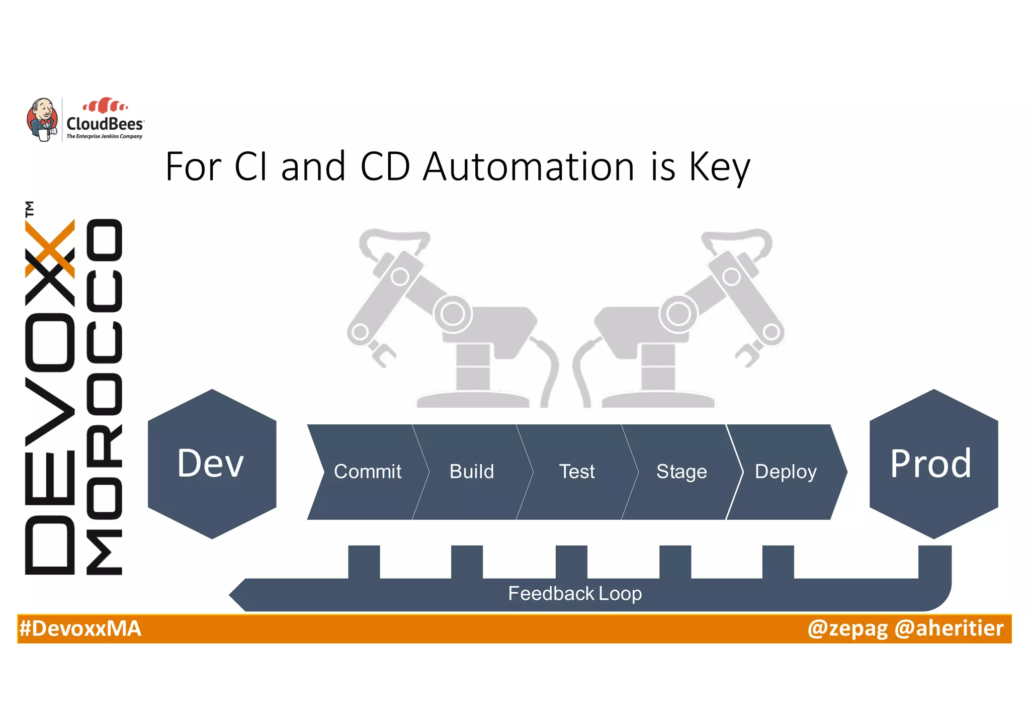 #DevoxxMA @zepag @aheritier
For	CI	and	CD	Automation	is	Key
ProdDev BuildCommit Test Stage Deploy
Feedback Loop
 
