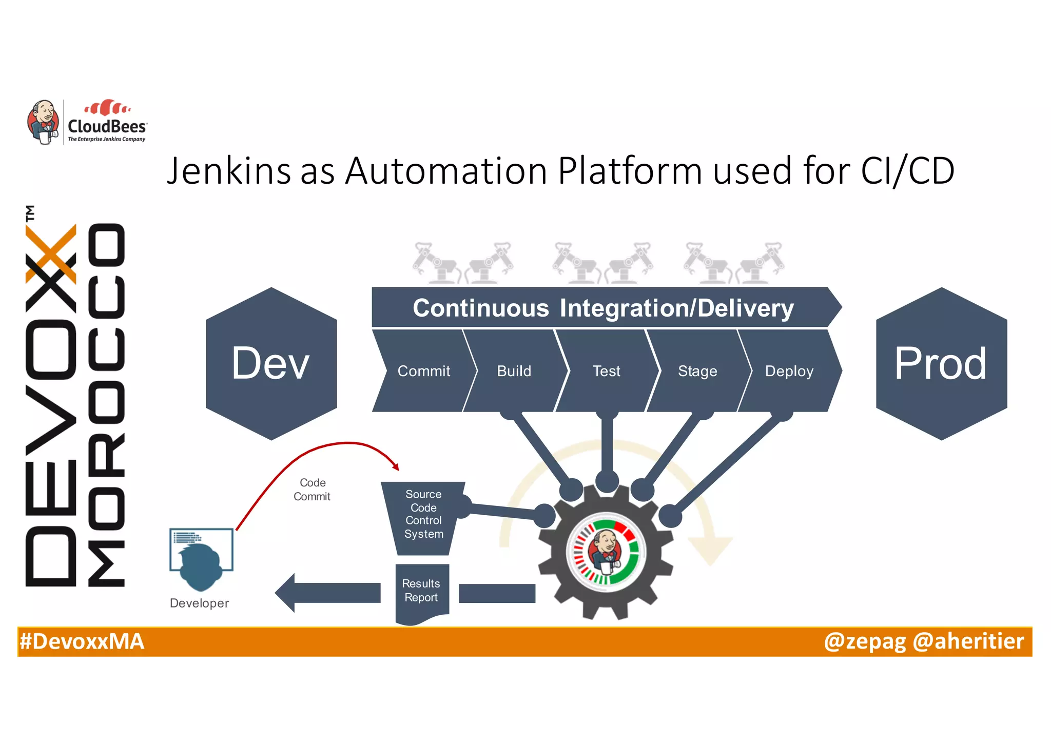 #DevoxxMA @zepag @aheritier
Jenkins	as	Automation	Platform	used	for	CI/CD
Developer
Source
Code
Control
System
Code
Commit
Results
Report
BuildCommit Test Stage Deploy ProdDev
Continuous Integration/Delivery
 
