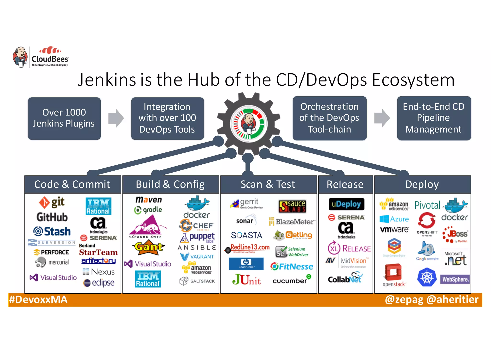 #DevoxxMA @zepag @aheritier
Over	1000	
Jenkins	Plugins
Integration	
with	over	100	
DevOps	Tools
Orchestration	
of	the	DevOps	
Tool-chain
End-to-End	CD	
Pipeline	
Management
Jenkins	is	the	Hub	of	the	CD/DevOps Ecosystem
DeployReleaseScan	&	TestCode	&	Commit Build	&	Config
 