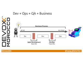 #DevoxxMA @zepag @aheritier
Dev	+	Ops	+	QA	+	Business
 