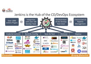 #DevoxxMA @zepag @aheritier
Over	1000	
Jenkins	Plugins
Integration	
with	over	100	
DevOps	Tools
Orchestration	
of	the	DevOps	
Tool-chain
End-to-End	CD	
Pipeline	
Management
Jenkins	is	the	Hub	of	the	CD/DevOps Ecosystem
DeployReleaseScan	&	TestCode	&	Commit Build	&	Config
 