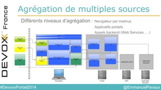 @EmmanuelPavaux#DevoxxPortail2014
Agrégation de multiples sources
Différents niveaux d’agrégation : Navigateur par mashup
Applicatifs portails
Appels backend (Web Services, …)
 