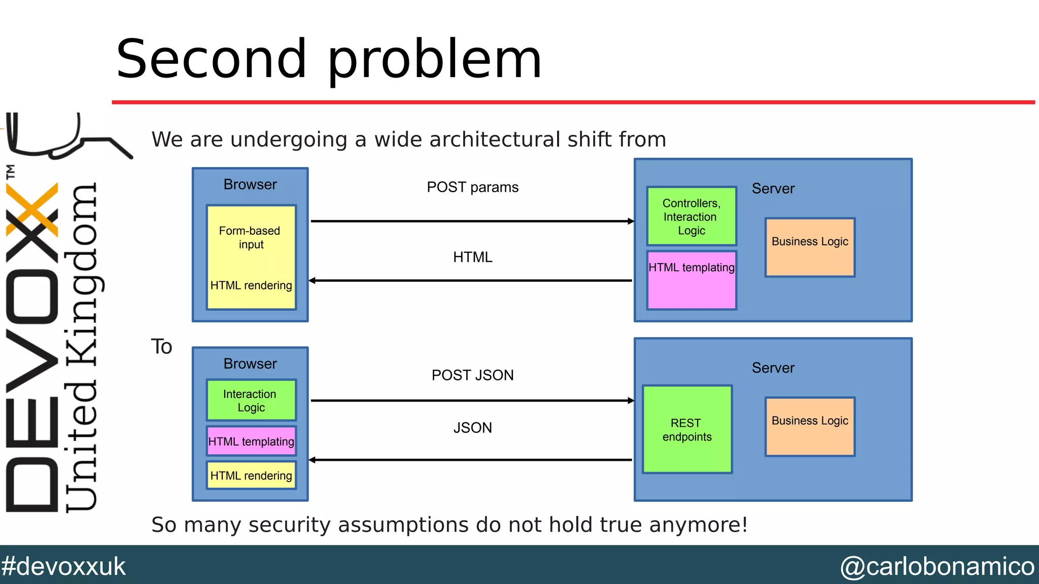 @carlobonamico#devoxxuk
Second problem
We are undergoing a wide architectural shift from
To
So many security assumptions do not hold true anymore!
ServerPOST params
HTML
Browser
Form-based
input
HTML rendering
HTML templating
Controllers,
Interaction
Logic
Business Logic
Server
POST JSON
JSON
Browser
HTML rendering
HTML templating
Business Logic
Interaction
Logic
REST
endpoints
 