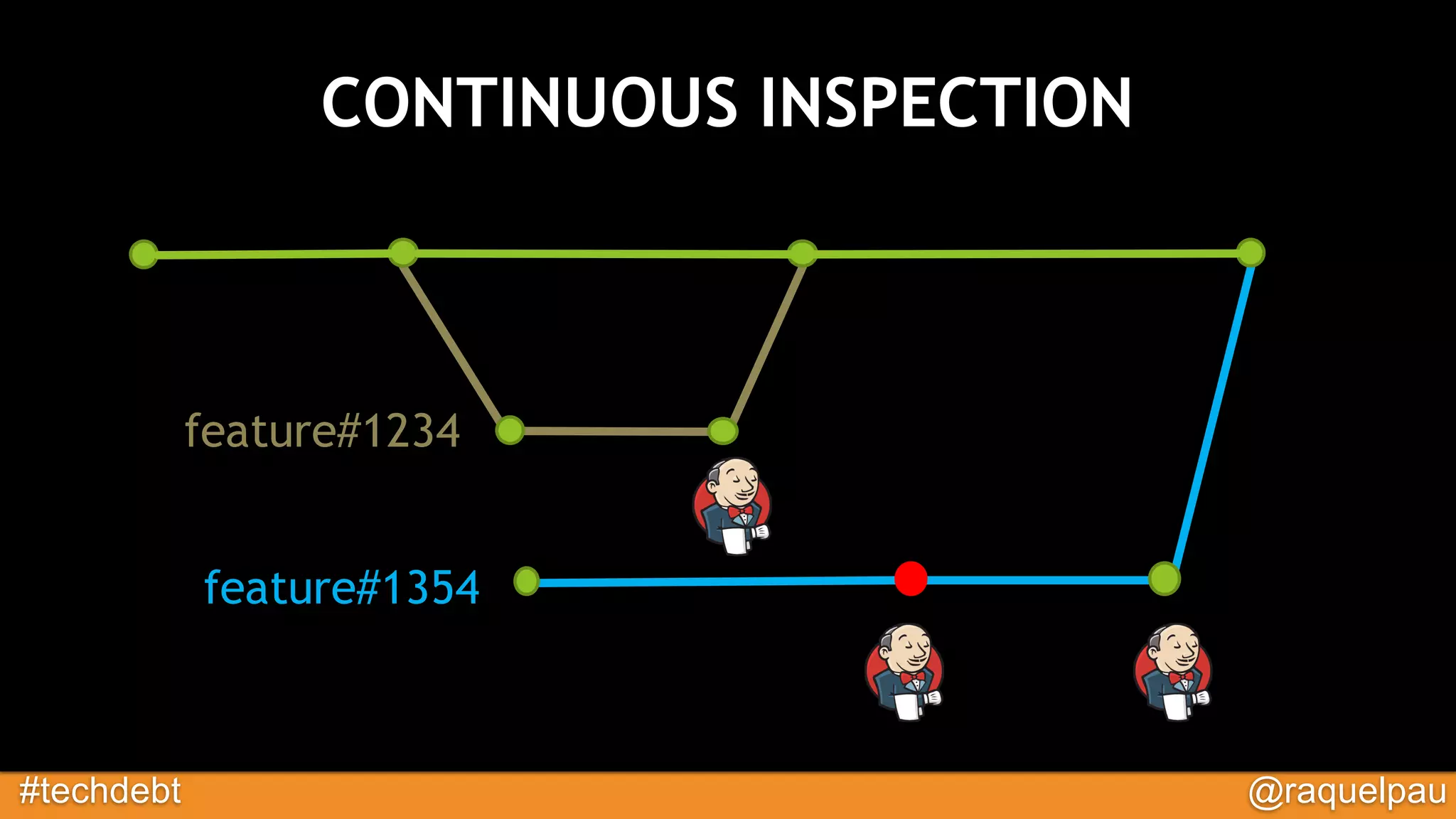 #techdebt @raquelpau
feature#1234
feature#1354
CONTINUOUS INSPECTION
 