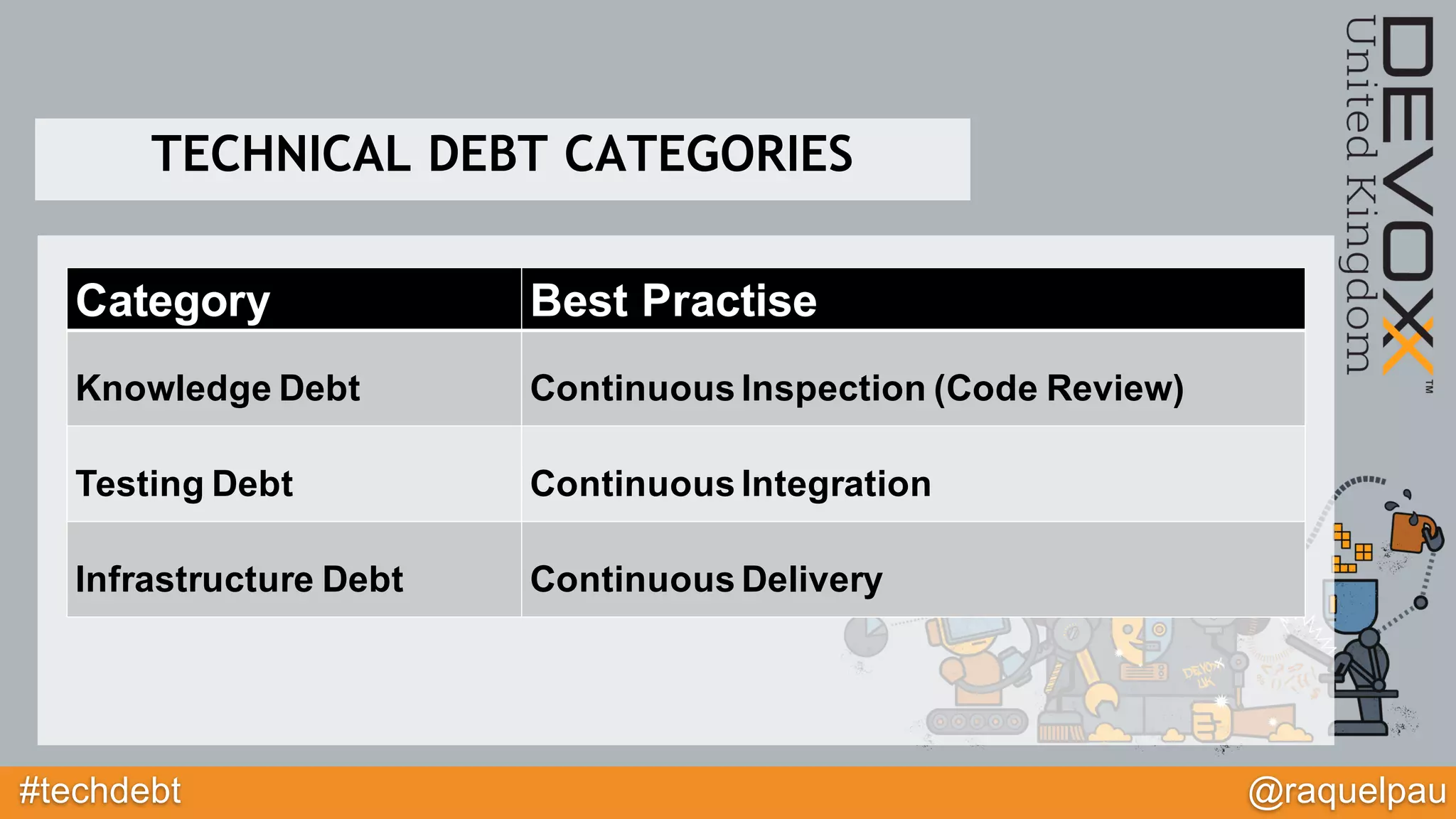 #techdebt @raquelpau
Category Best Practise
Knowledge Debt Continuous Inspection (Code Review)
Testing Debt Continuous Integration
Infrastructure Debt Continuous Delivery
TECHNICAL DEBT CATEGORIES
 