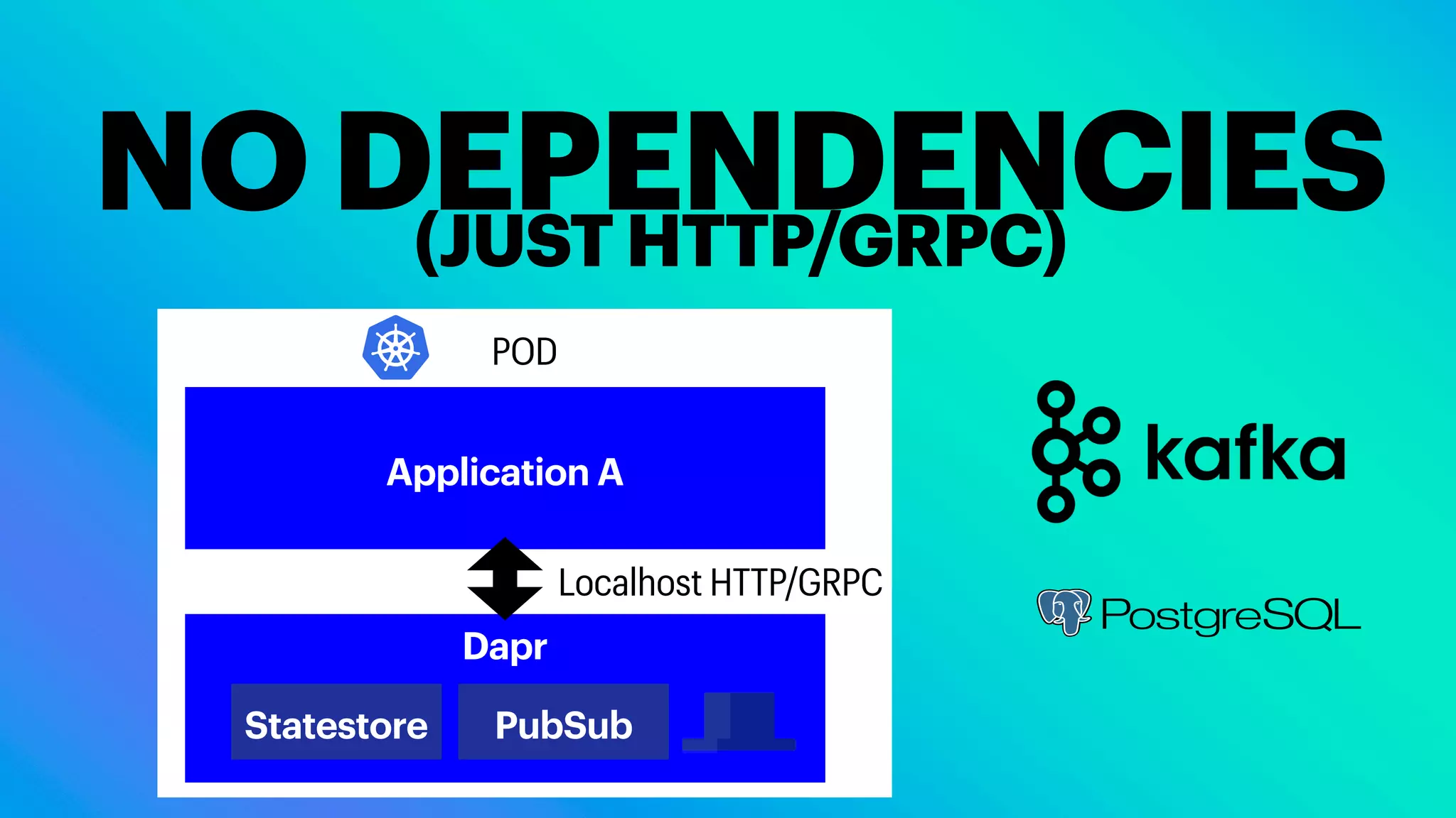 Dapr
NO DEPENDENCIES
(JUST HTTP/GRPC)
Application A
PubSub
Statestore
Localhost HTTP/GRPC
POD
 