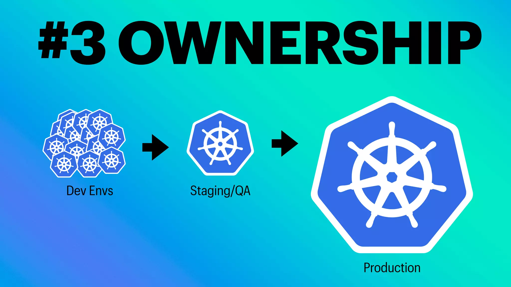#3 OWNERSHIP
Production
Staging/QA
Dev Envs
 