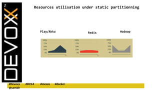 Resources utilisation under static partitionning 
Play/Akka Redis Hadoop 
#Devoxx #DV14 #mesos #docker 
@samklr 
 