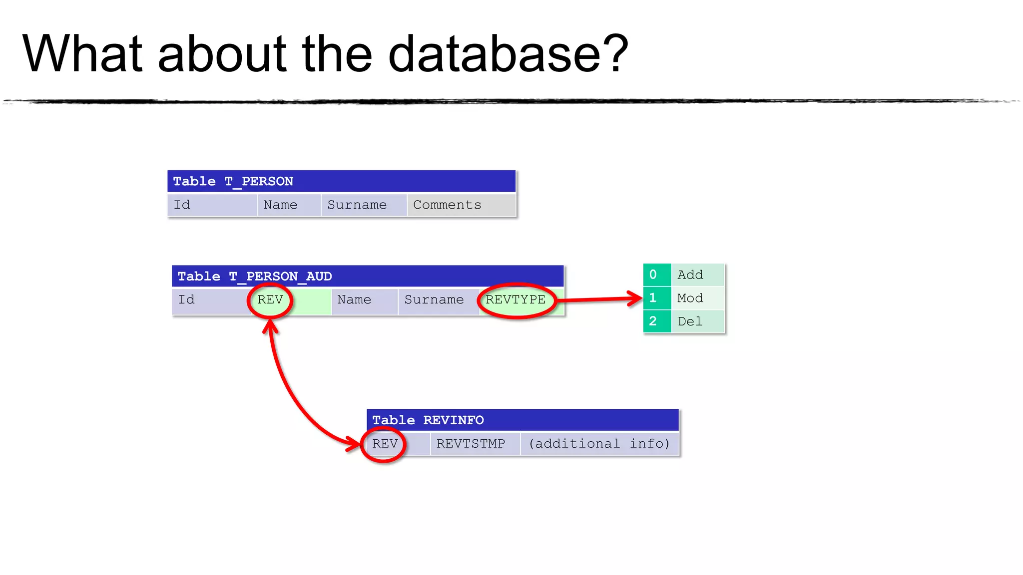 What about the database?

     Table T_PERSON
     Id        Name    Surname           Comments



      Table T_PERSON_AUD                                              0     Add
      Id       REV         Name         Surname     REVTYPE           1     Mod
                                                                      2     Del




                                  Table REVINFO
                                  REV      REVTSTMP     (additional info)
 