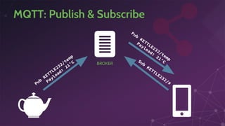 MQTT: Publish & Subscribe
Sub
KETTLE232/#Pub
KETTLE232/temp
Payload:
21°C
Pub
KETTLE232/temp
Payload:
21°C
BROKER
 