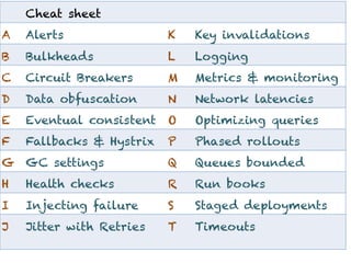 Cheat sheet
A Alerts K Key invalidations
B Bulkheads L Logging
C Circuit Breakers M Metrics & monitoring
D Data obfuscation N Network latencies
E Eventual consistent O Optimizing queries
F Fallbacks & Hystrix P Phased rollouts
G GC settings Q Queues bounded
H Health checks R Run books
I Injecting failure S Staged deployments
J Jitter with Retries T Timeouts
 