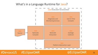 #DevoxxUS #EclipseOMR @EclipseOMR 11
Java Execution Environment
What’s in a Language Runtime for Java?
Java
Platform Abstraction Layer
Java
Garbage
Collector
Java
Diagnostic and
Monitoring Services
Source Code Bytecode/AST
Compiler
Java
Just-In-Time
Compiler
Interpreter
Java
Source
Java
Bytecode
Compiler
Java
Bytecode
Interpreter
 