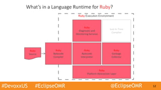 #DevoxxUS #EclipseOMR @EclipseOMR 12
Ruby Execution Environment
What’s in a Language Runtime for Ruby?
Ruby
Platform Abstraction Layer
Ruby
Garbage
Collector
Ruby
Diagnostic and
Monitoring Services
Source Code Bytecode/AST
Compiler
Just-In-Time
Compiler
Interpreter
Ruby
Source
Ruby
Bytecode
Compiler
Ruby
Bytecode
Interpreter
 