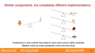 #DevoxxUS #EclipseOMR @EclipseOMR 14
Similar components, but completely different implementations
Investment in one runtime has close to zero carry over to other runtimes
Matters more as more workloads move into the cloud
 