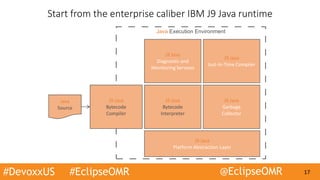 #DevoxxUS #EclipseOMR @EclipseOMR 17
Java Execution Environment
Start from the enterprise caliber IBM J9 Java runtime
J9 Java
Platform Abstraction Layer
J9 Java
Garbage
Collector
J9 Java
Diagnostic and
Monitoring Services
Source Code Bytecode/AST
Compiler
J9 Java
Just-In-Time Compiler
Interpreter
Java
Source
J9 Java
Bytecode
Compiler
J9 Java
Bytecode
Interpreter
 