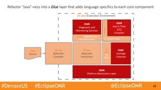 #DevoxxUS #EclipseOMR @EclipseOMR 18
J9Java
JIT Compiler Glue
J9 Java Execution Environment
Refactor “Java”-ness into a Glue layer that adds language specifics to each core component
OMR
Platform Abstraction Layer
OMR
Garbage
Collector
OMR
Diagnostic and
Monitoring Services
Source Code Bytecode/AST
Compiler
Interpreter
Java
Source
J9 Java
Bytecode
Compiler
J9 Java
Bytecode
Interpreter
J9 Java Diagnostic and
Monitoring Glue
J9
Java
GC
Glue
OMR
Just in Time
(JIT)
Compiler
 