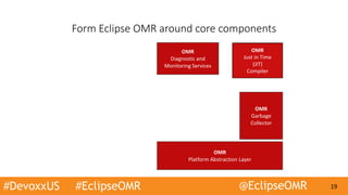 #DevoxxUS #EclipseOMR @EclipseOMR 19
Form Eclipse OMR around core components
OMR
Platform Abstraction Layer
OMR
Garbage
Collector
OMR
Diagnostic and
Monitoring Services
OMR
Just in Time
(JIT)
Compiler
 