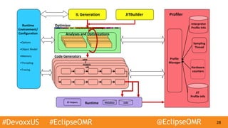 #DevoxxUS #EclipseOMR @EclipseOMR 28
ARM
Optimizer
Analyses and Optimizations
cold warm hot FSDscorching AOT
IL Generation
x86
POWER
Z
Code Generators
Runtime
Environment/
Configuration
•Options
•Object Model
•Memory
•Threading
•Tracing
codeMetadataRuntimeRT Helpers
very hot profiling
JITBuilder
Profile
Manager
Hardware
counters
Sampling
Thread
Interpreter
Profile Info
JIT
Profile Info
Profiler
 