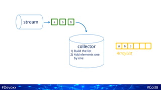 stream a b b
collector
1) Build the list
2) Add elements one
by one
a b c
ArrayList
 