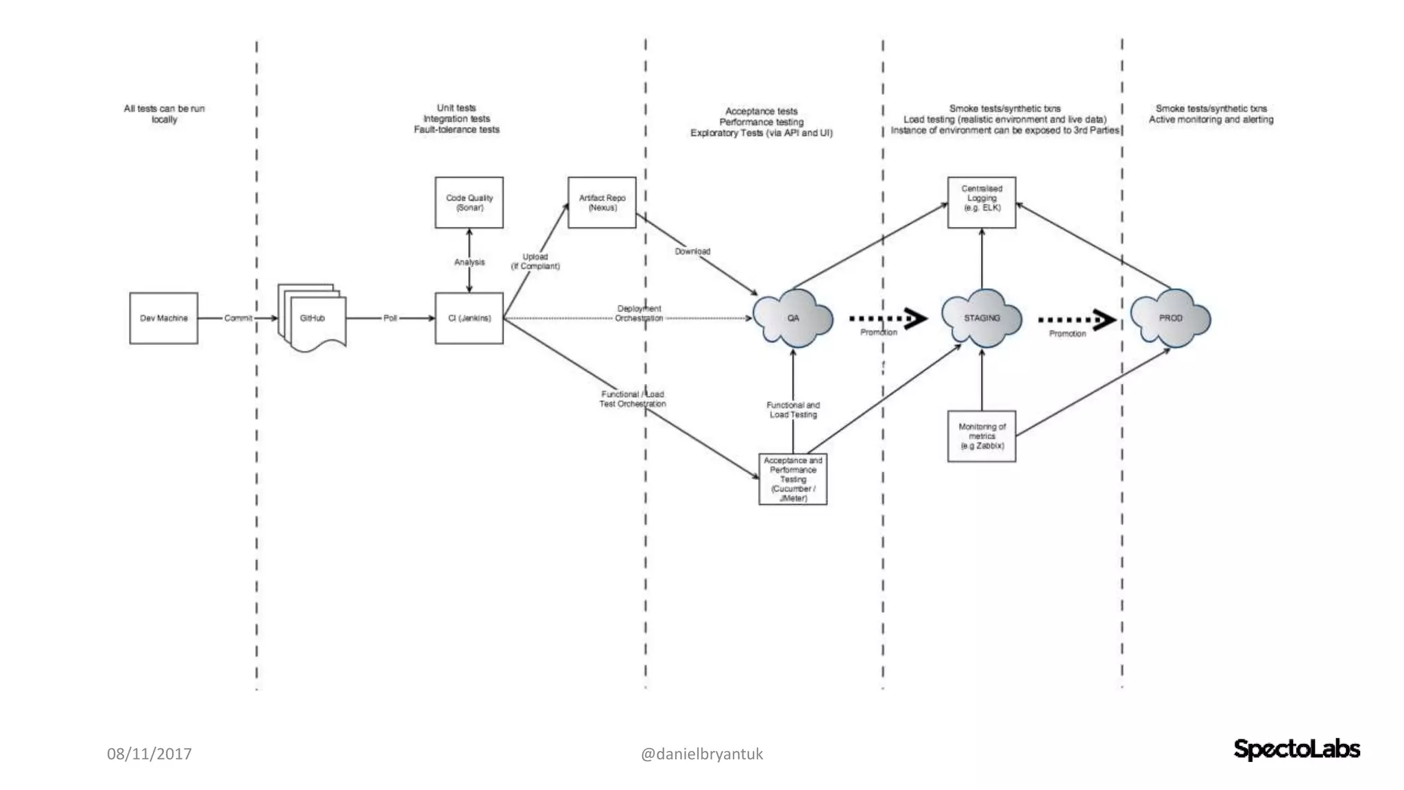08/11/2017 @danielbryantuk
 