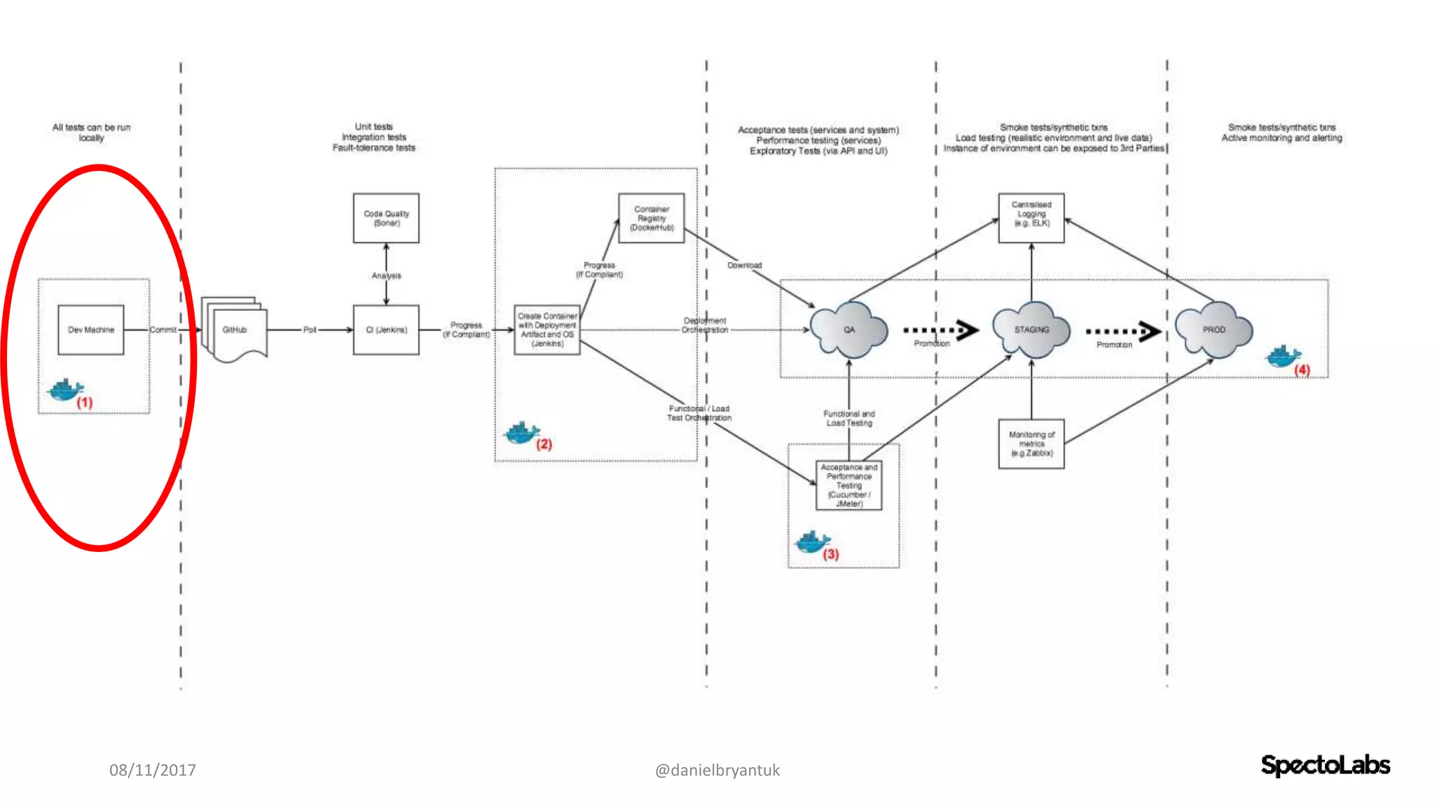08/11/2017 @danielbryantuk
 