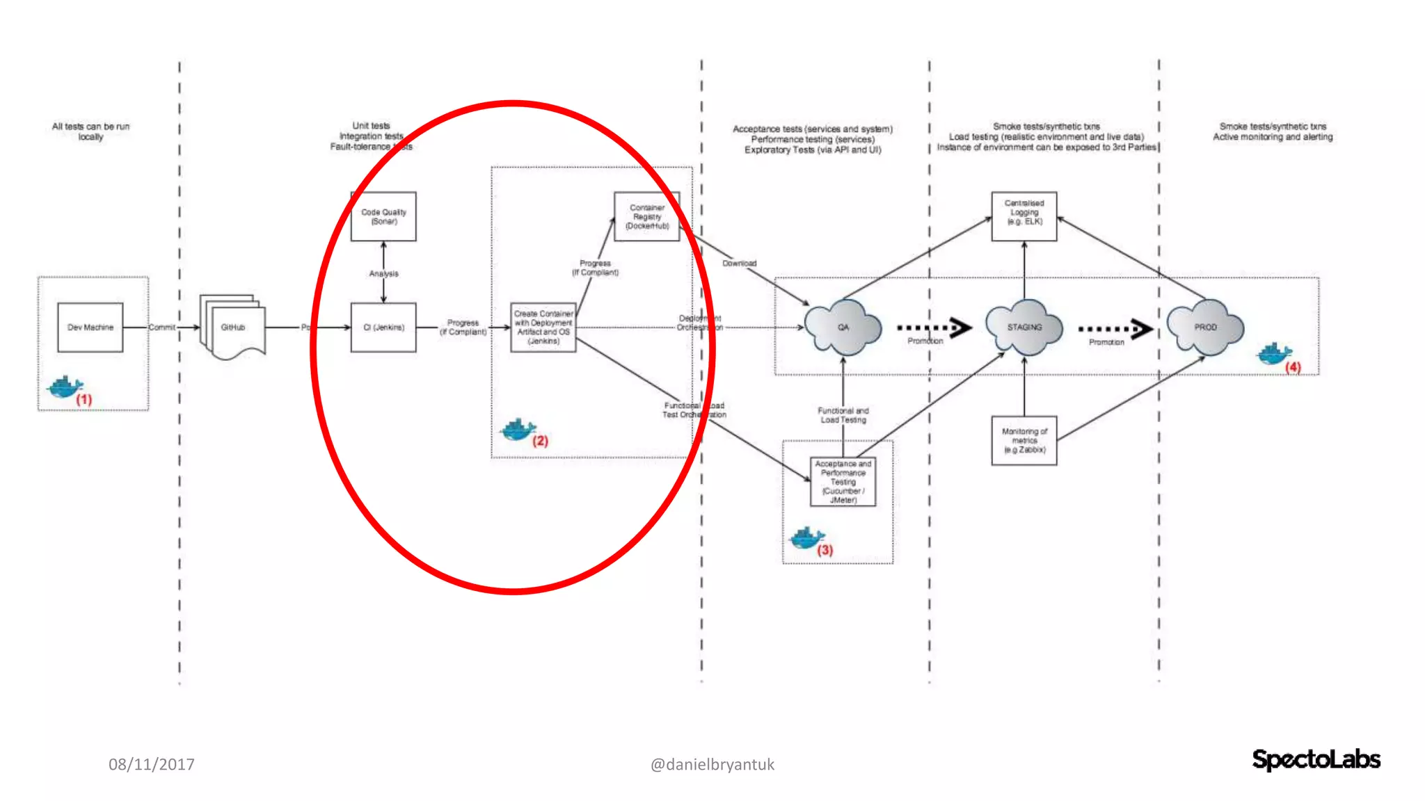 08/11/2017 @danielbryantuk
 